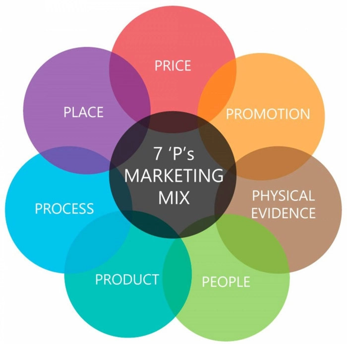 7P trong Marketing dịch vụ