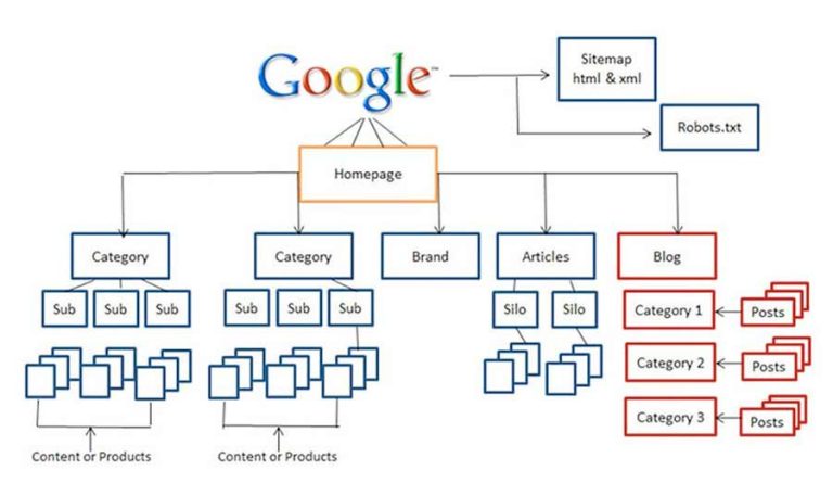 Cấu trúc website chuẩn SEO là gì ? Các phương pháp tối ưu