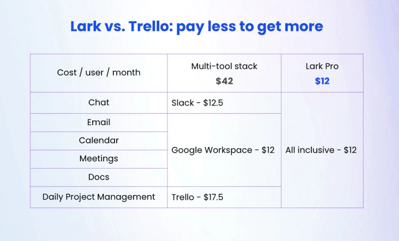 So sánh Lark vs Trello - So sánh chi phí