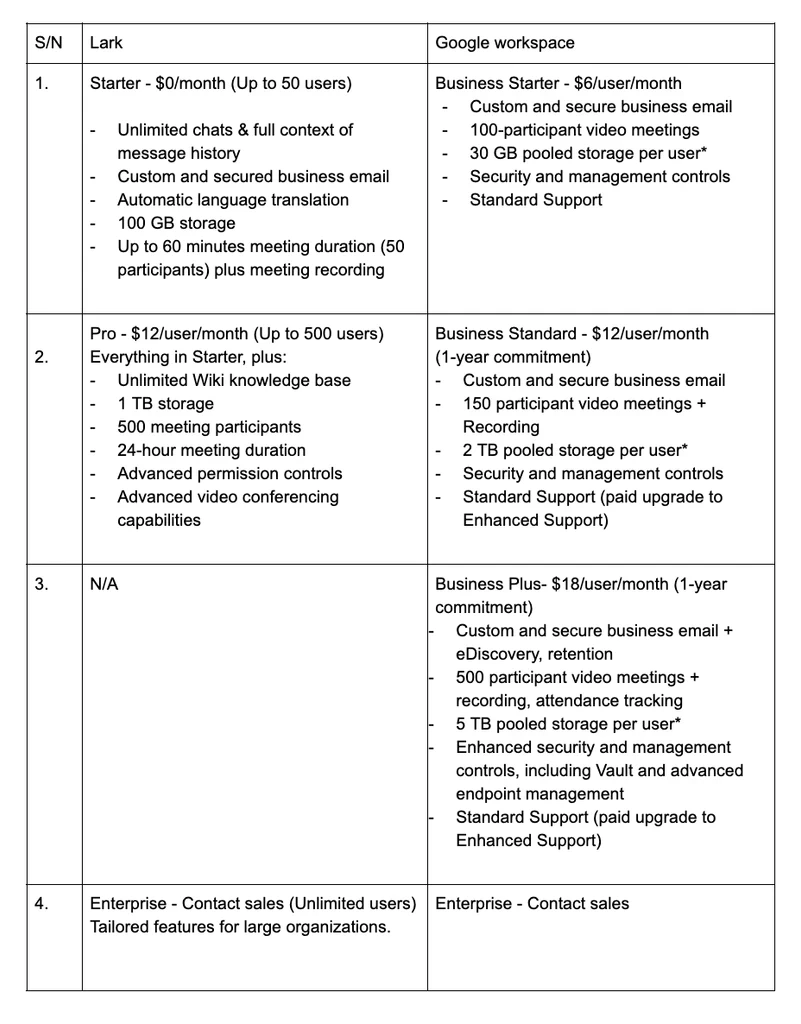 So sánh chi phí Lark vs Google Workspace