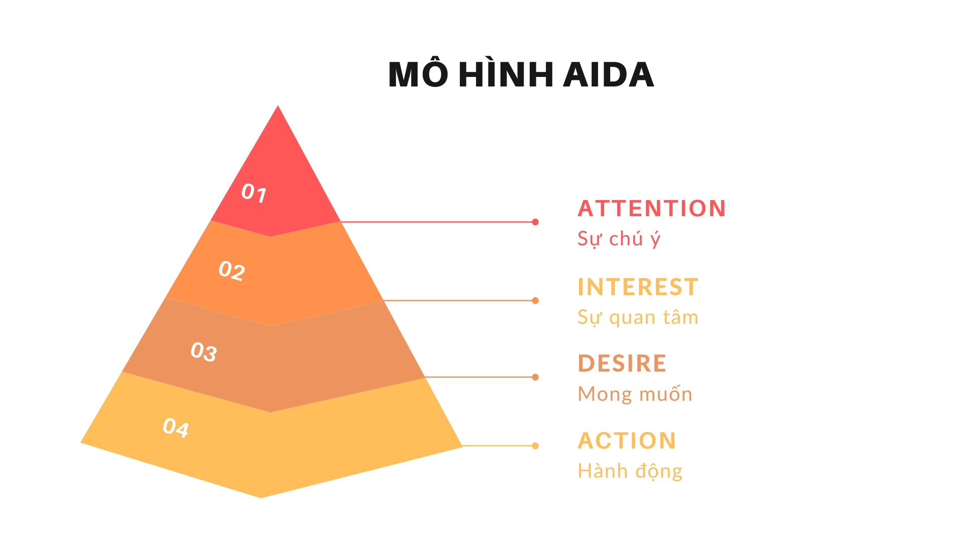 Cách viết content chạy quảng cáo facebook - mô hình AIDA