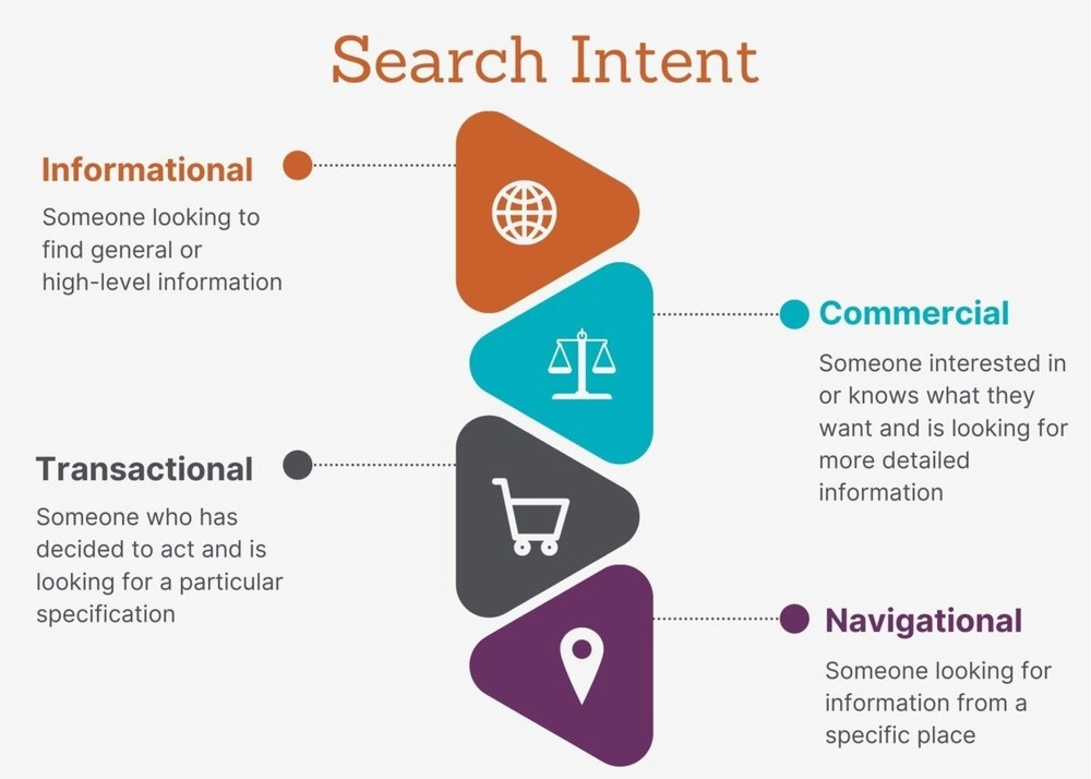 Cách gom nhóm từ khóa SEO theo search intent