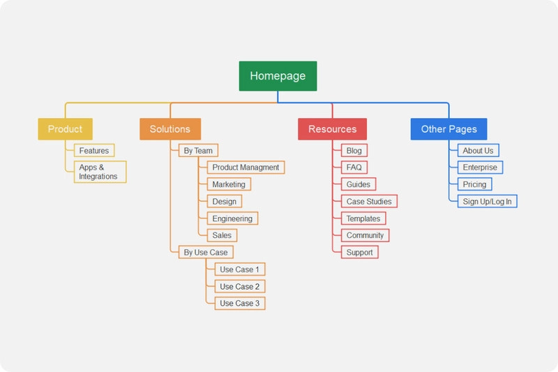 Kiểm tra website chuẩn seo với sitemap