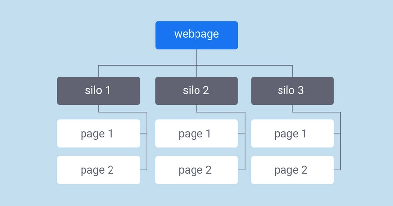 Check web chuẩn seo qua bố cục