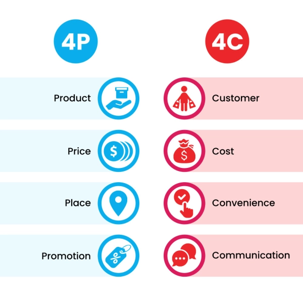 Mối liên hệ chiến lược Marketing 4P và 4C trong doanh nghiệp