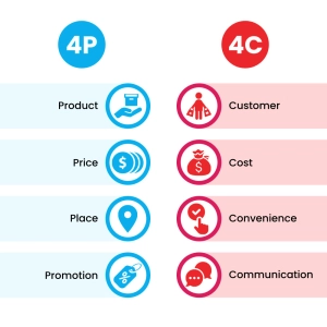 Mối liên hệ chiến lược Marketing 4P và 4C trong doanh nghiệp