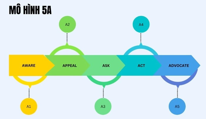 Mô hình 5A trong Marketing là gì?