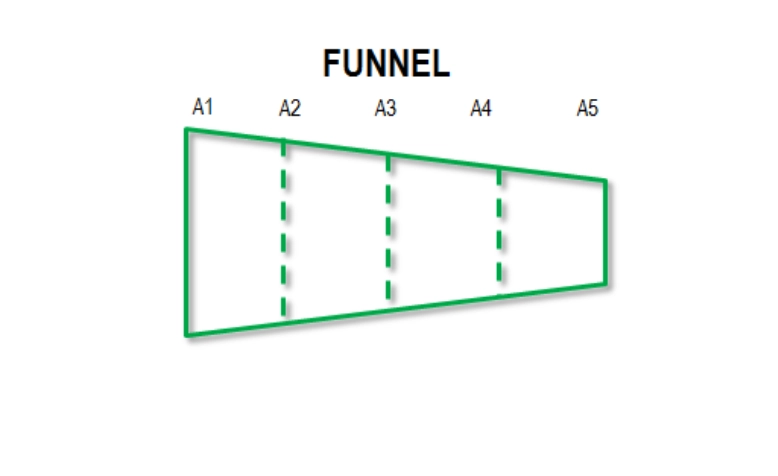 Mô hình 5A "Hình phễu" (Funnel)