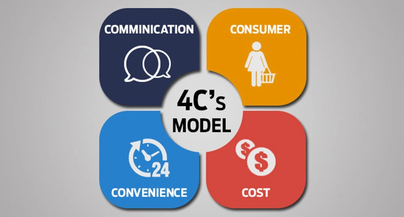 Mô hình Marketing 4C là gì?