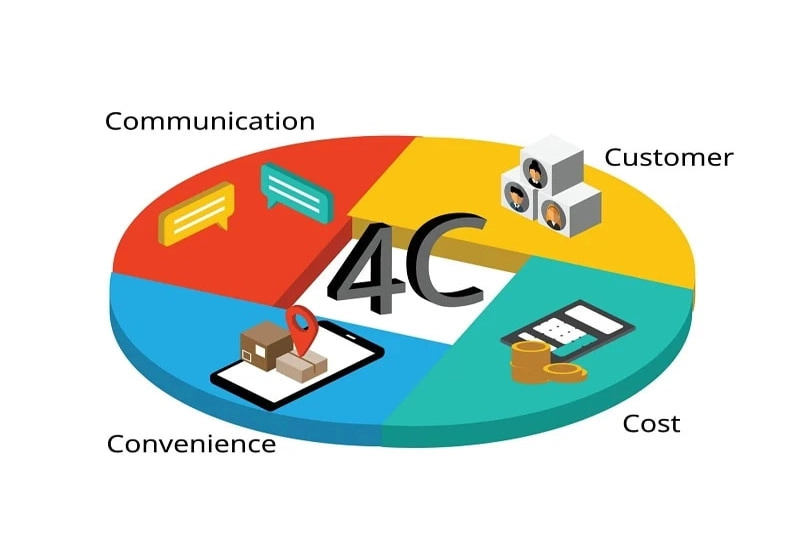 Vai trò của mô hình 4C đối với doanh nghiệp