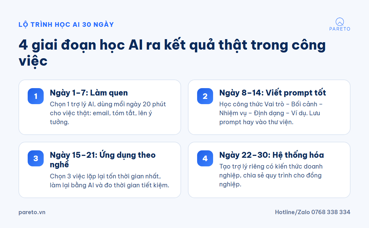 4 giai đoạn học AI ra kết quả thật trong công việc